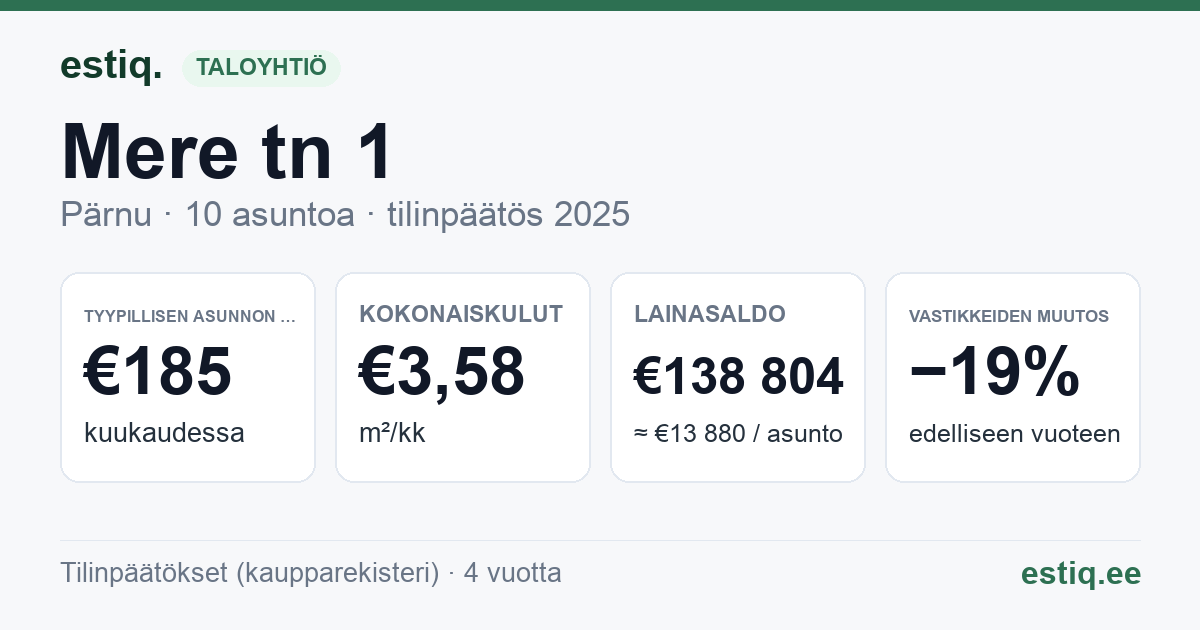Pärnu linn, Mere tn 1 korteriühistu: tunnusluvut 2025 — tyypillinen asunto €185 / kk