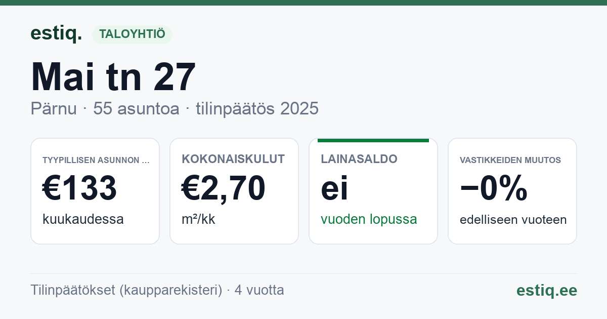 Pärnu linn, Mai tn 27 korteriühistu: tunnusluvut 2025 — tyypillinen asunto €133 / kk
