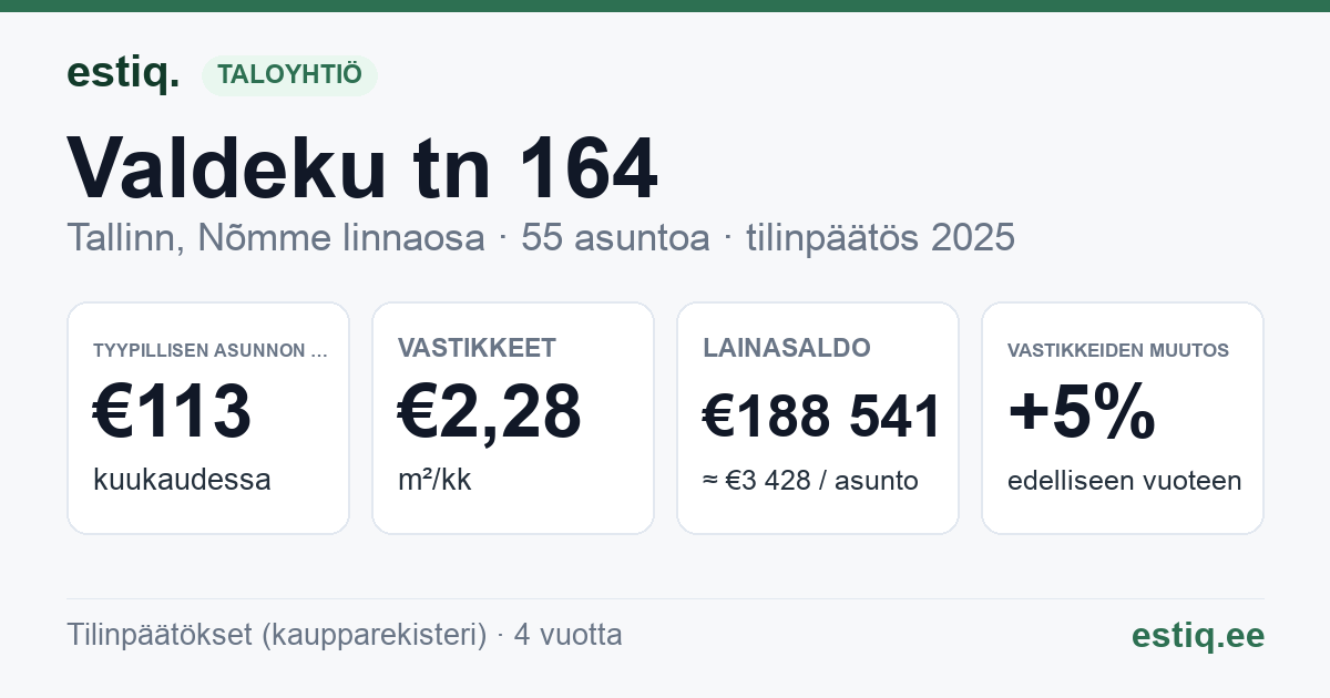 Tallinn, Valdeku tn 164 korteriühistu: tunnusluvut 2025 — tyypillinen asunto €113 / kk
