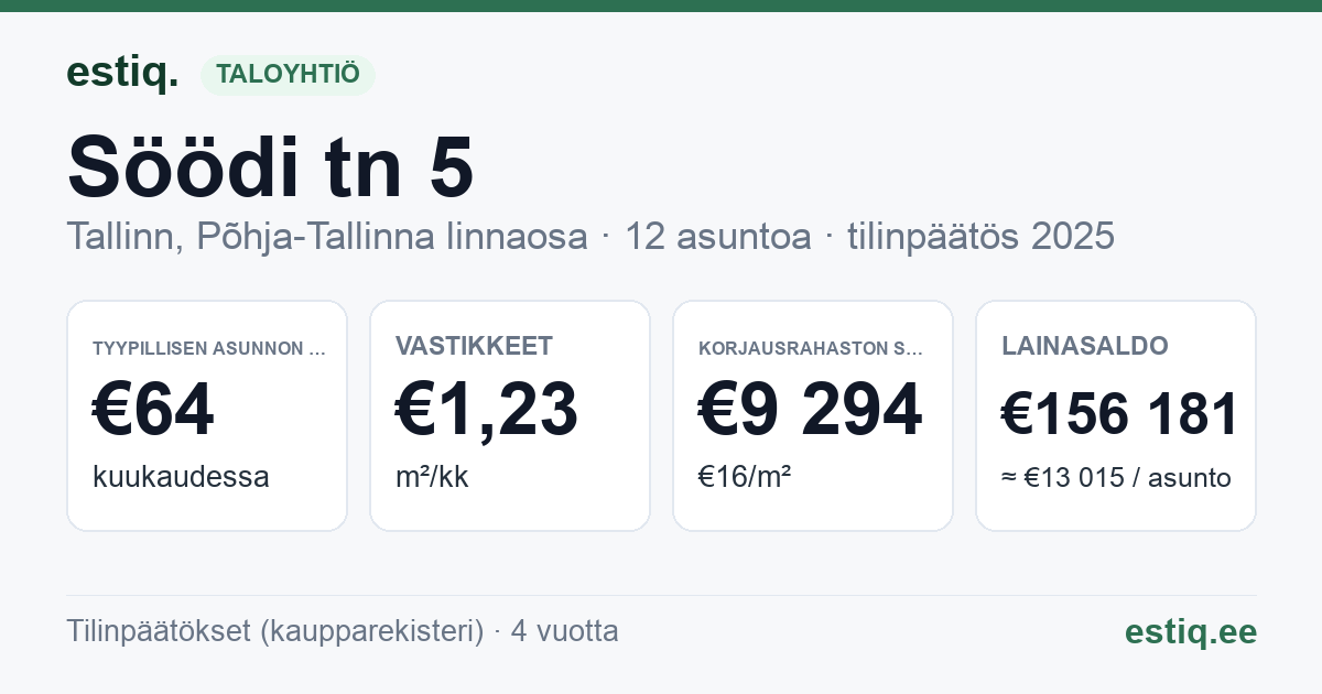 Tallinn, Söödi tn 5 korteriühistu: tunnusluvut 2025 — tyypillinen asunto €64 / kk