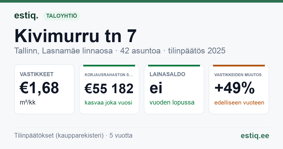 Tallinn, Kivimurru tn 7 korteriühistu: tunnusluvut 2025