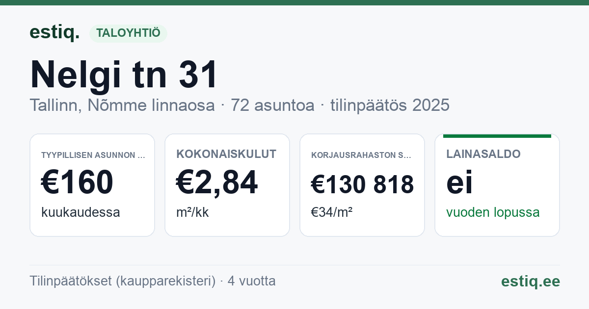 Tallinn, Nelgi tn 31 korteriühistu: tunnusluvut 2025 — tyypillinen asunto €160 / kk
