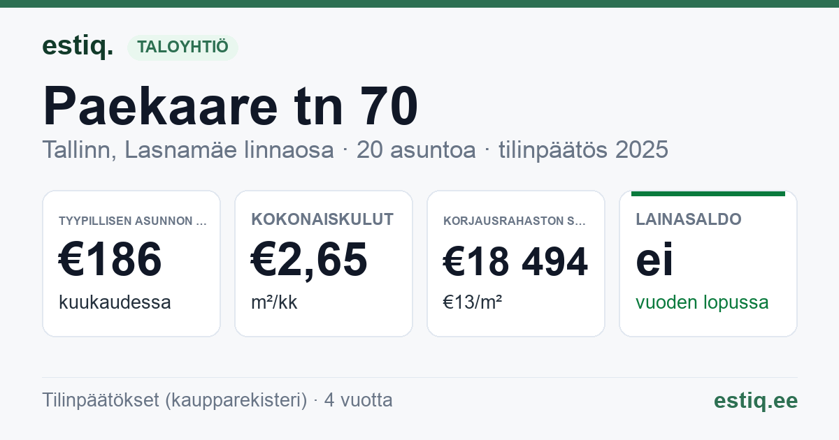 Tallinn, Paekaare tn 70 korteriühistu: tunnusluvut 2025 — tyypillinen asunto €186 / kk