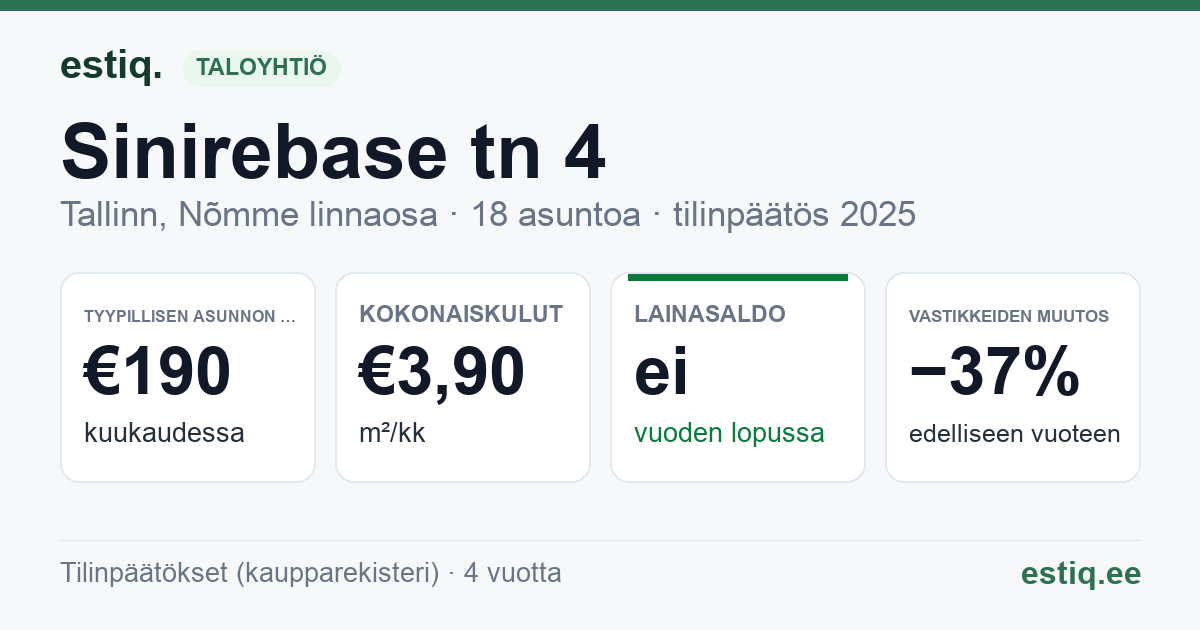 Tallinn, Sinirebase tn 4 korteriühistu: tunnusluvut 2025 — tyypillinen asunto €190 / kk