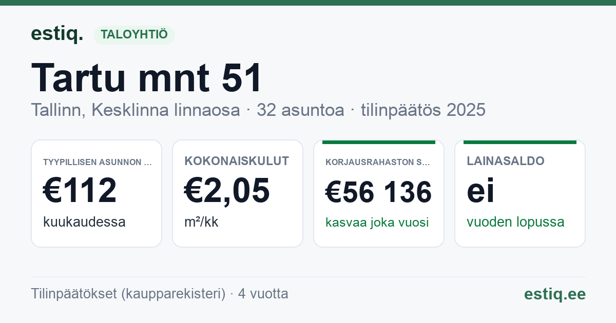 Tallinn, Tartu mnt 51 korteriühistu: tunnusluvut 2025 — tyypillinen asunto €112 / kk
