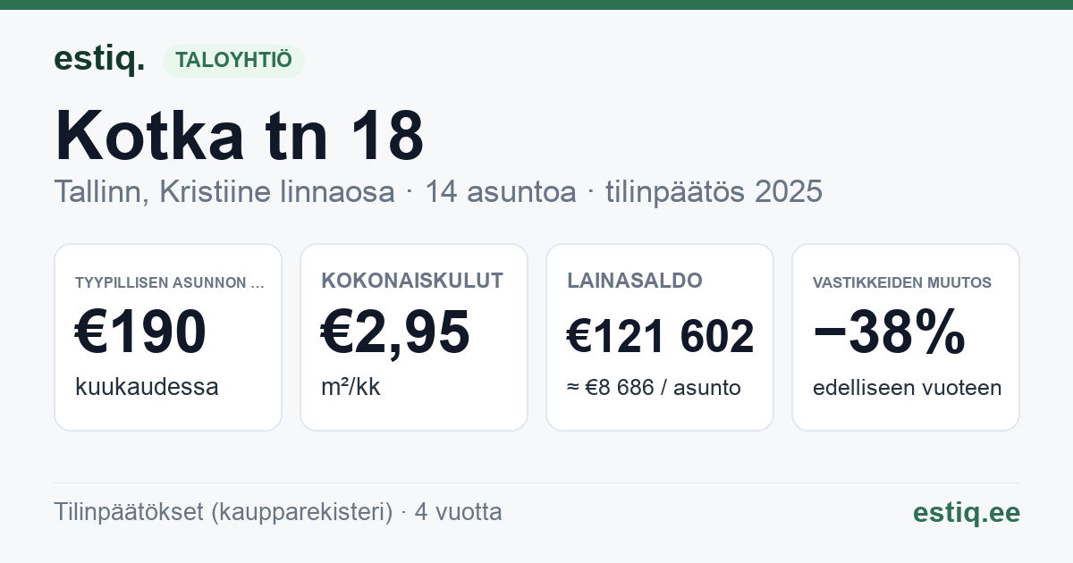 Tallinn, Kotka tn 18 korteriühistu: tunnusluvut 2025 — tyypillinen asunto €190 / kk