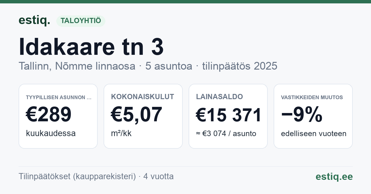 Tallinn, Idakaare tn 3 korteriühistu: tunnusluvut 2025 — tyypillinen asunto €289 / kk