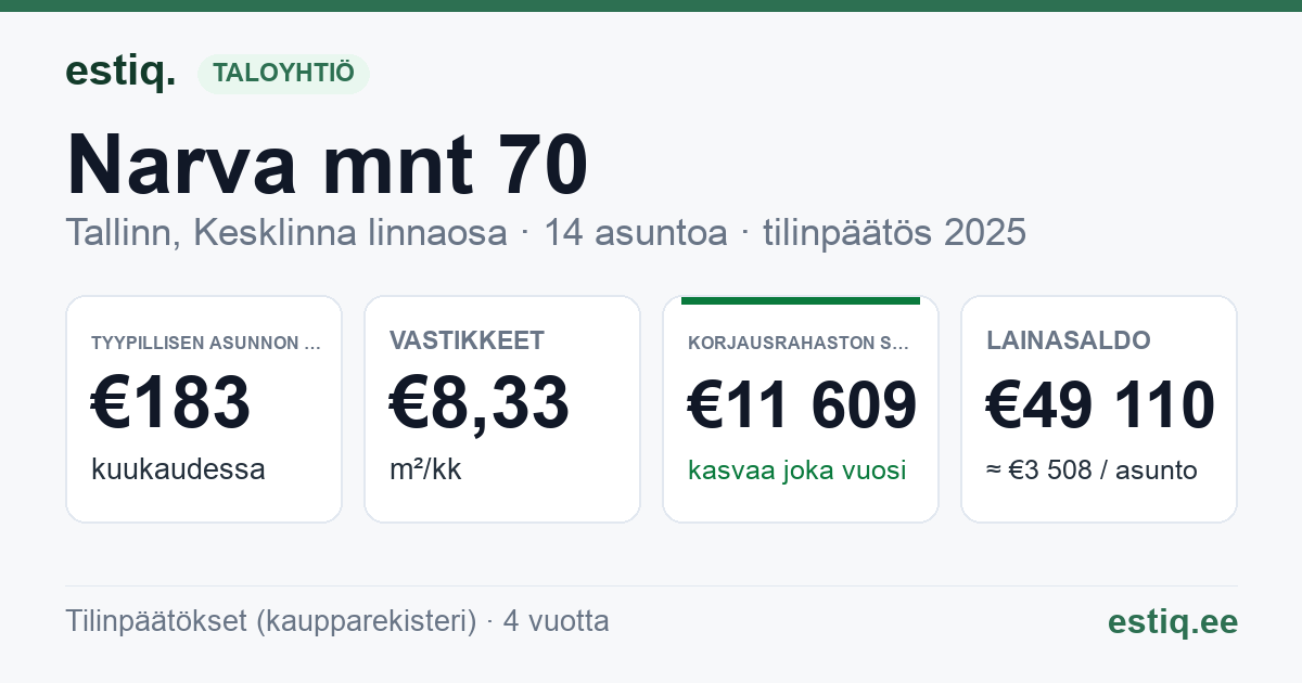 Tallinn, Narva mnt 70 korteriühistu: tunnusluvut 2025 — tyypillinen asunto €183 / kk