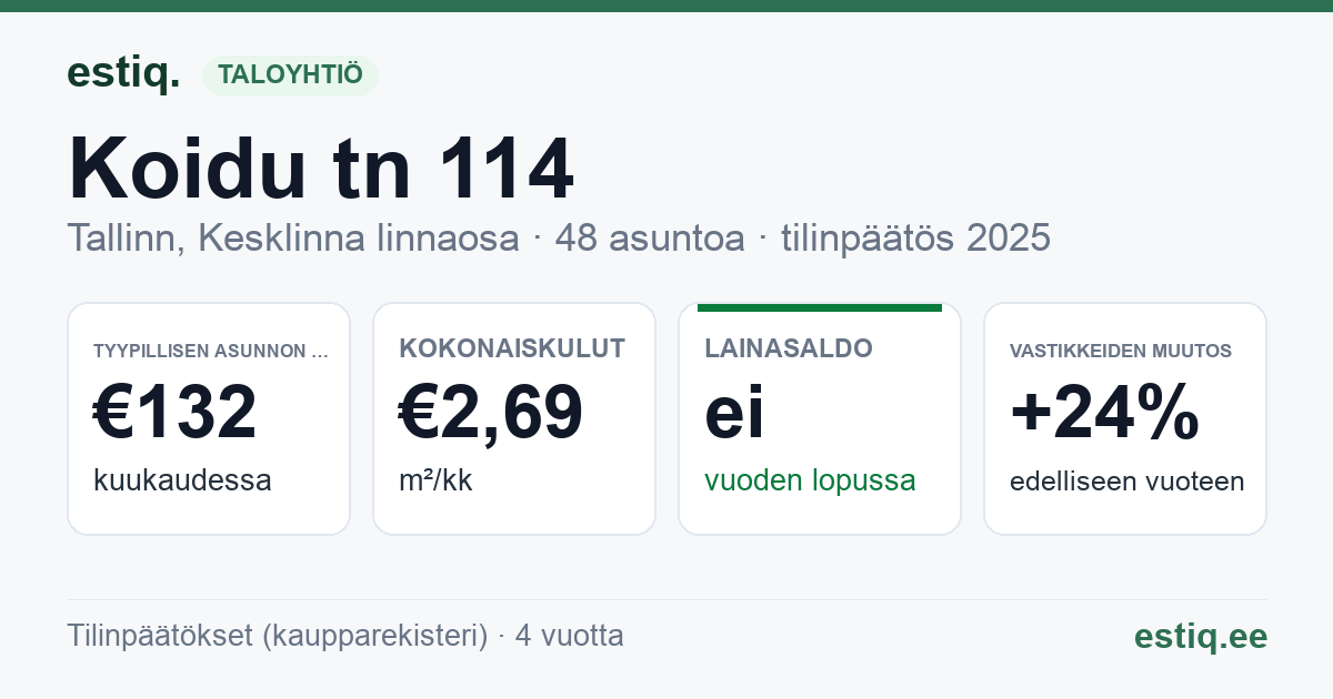 Tallinn, Koidu tn 114 korteriühistu: tunnusluvut 2025 — tyypillinen asunto €132 / kk