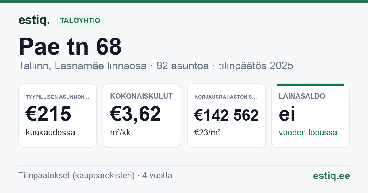 Tallinn, Pae tn 68 korteriühistu: tunnusluvut 2025 — tyypillinen asunto €215 / kk