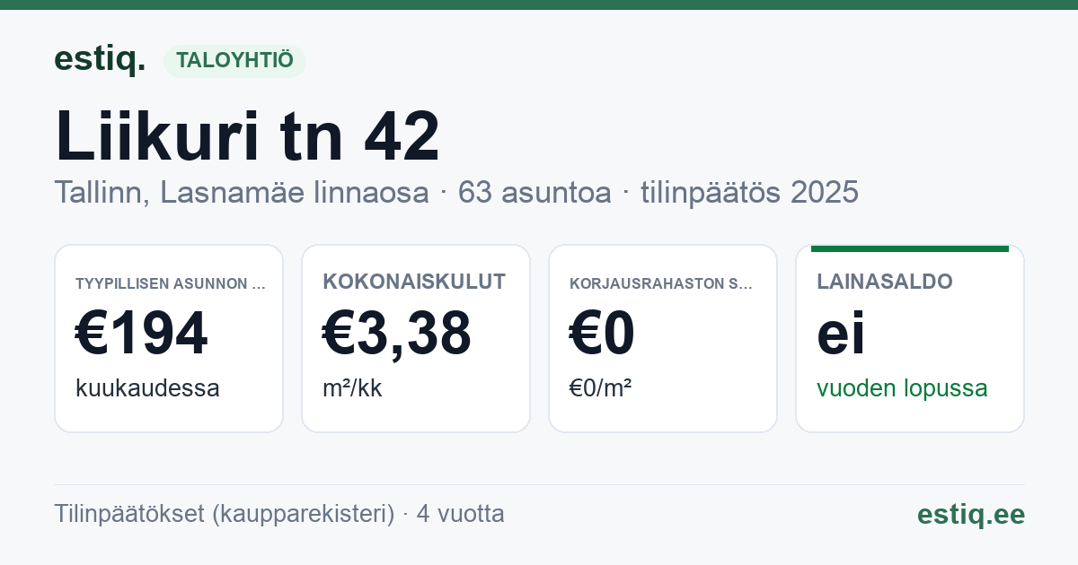 Tallinn, Liikuri tn 42 korteriühistu: tunnusluvut 2025 — tyypillinen asunto €194 / kk