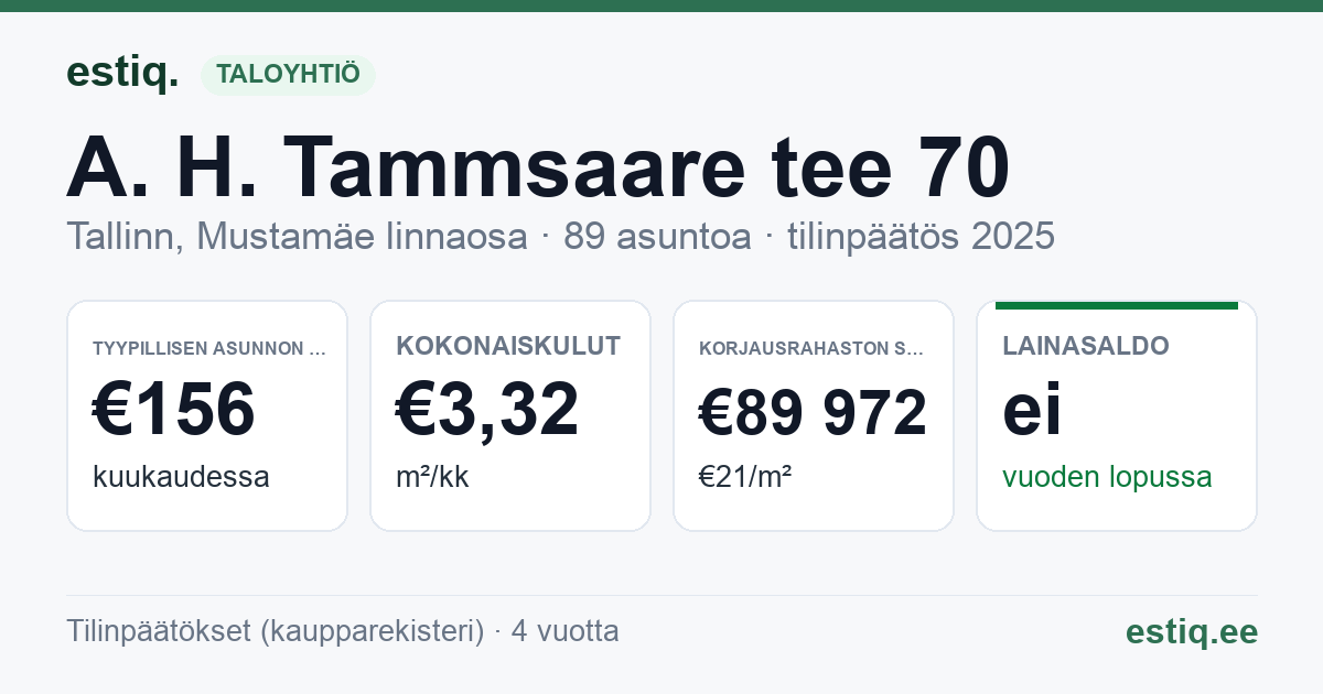 Tallinn, A. H. Tammsaare tee 70 korteriühistu: tunnusluvut 2025 — tyypillinen asunto €156 / kk