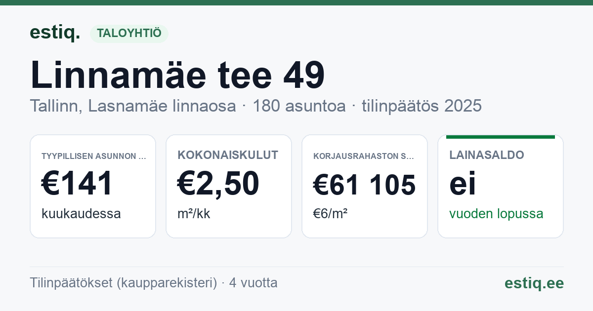 Tallinn, Linnamäe tee 49 korteriühistu: tunnusluvut 2025 — tyypillinen asunto €141 / kk