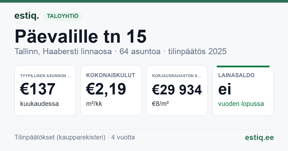 Tallinn, Päevalille tn 15 korteriühistu: tunnusluvut 2025 — tyypillinen asunto €137 / kk