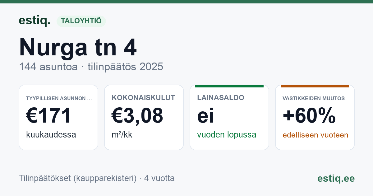 Maardu linn, Nurga tn 4 korteriühistu: tunnusluvut 2025 — tyypillinen asunto €171 / kk