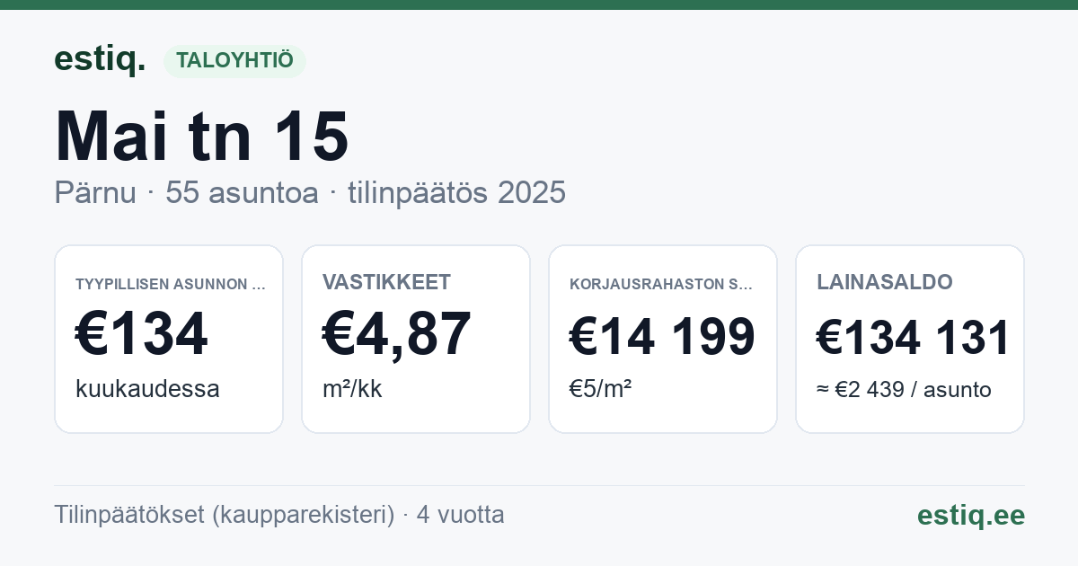 Pärnu linn, Mai tn 15 korteriühistu: tunnusluvut 2025 — tyypillinen asunto €134 / kk