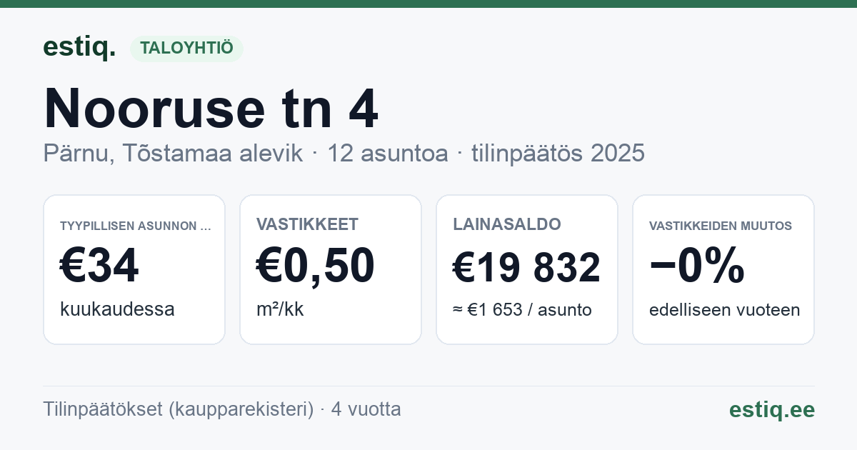 Pärnu linn, Tõstamaa alevik, Nooruse tn 4 korteriühistu: tunnusluvut 2025 — tyypillinen asunto €34 / kk