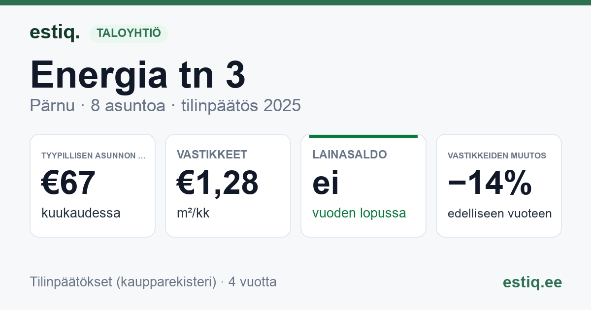 Pärnu linn, Energia tn 3 korteriühistu: tunnusluvut 2025 — tyypillinen asunto €67 / kk
