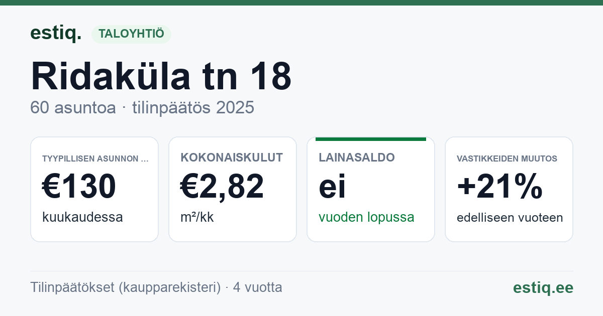 Kohtla-Järve linn, Ridaküla tn 18 korteriühistu: tunnusluvut 2025 — tyypillinen asunto €130 / kk