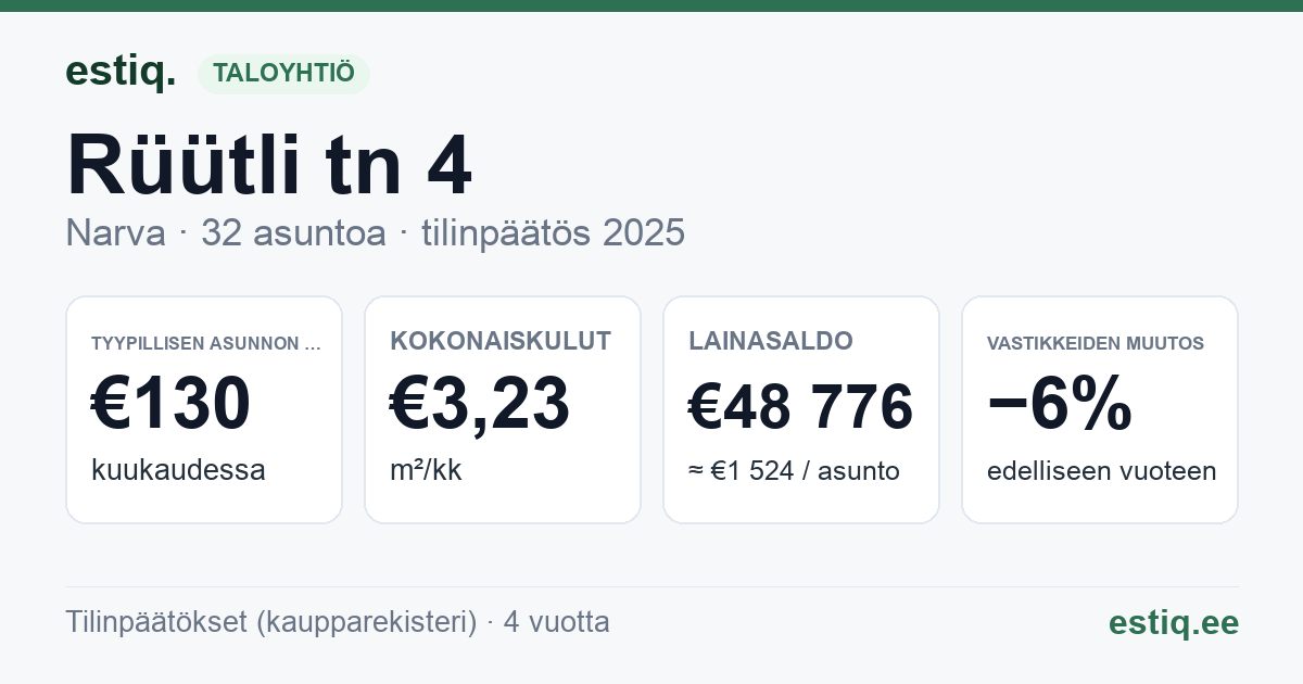 Narva linn, Rüütli tn 4 korteriühistu: tunnusluvut 2025 — tyypillinen asunto €130 / kk