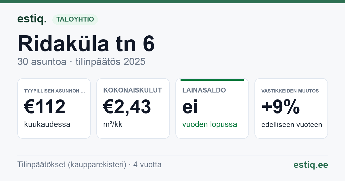Kohtla-Järve linn, Ridaküla tn 6 korteriühistu: tunnusluvut 2025 — tyypillinen asunto €112 / kk