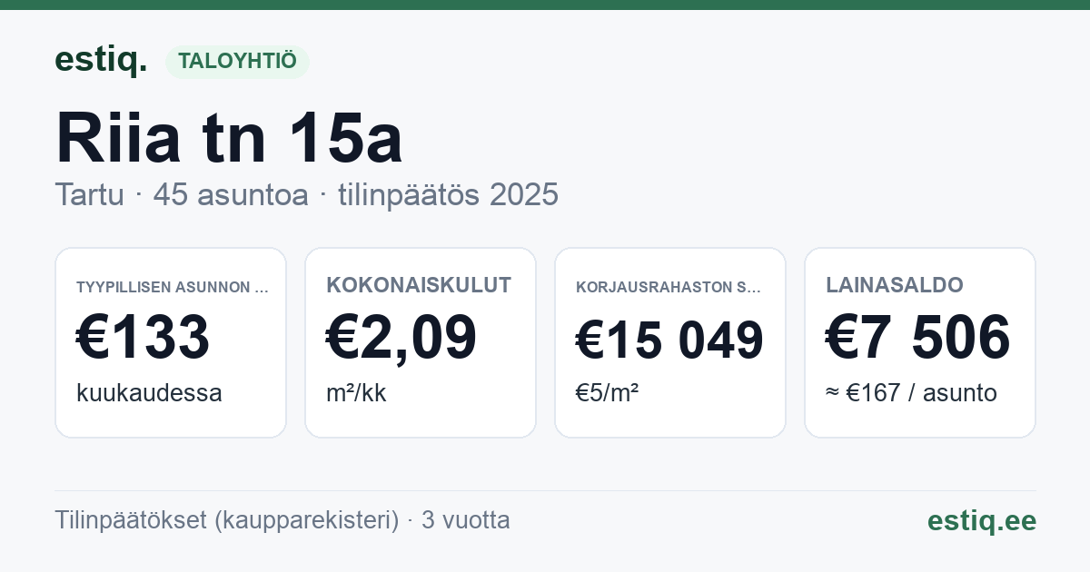 Tartu linn, Riia tn 15a korteriühistu: tunnusluvut 2025 — tyypillinen asunto €133 / kk