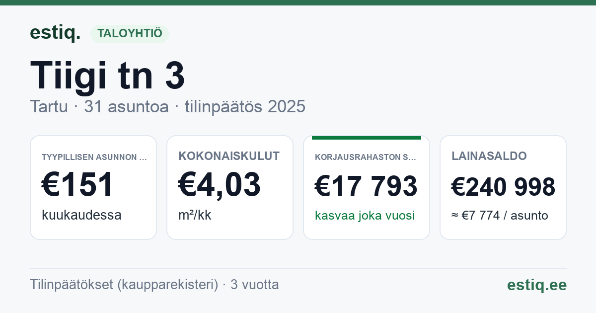 Tartu linn, Tiigi tn 3 korteriühistu: tunnusluvut 2025 — tyypillinen asunto €151 / kk