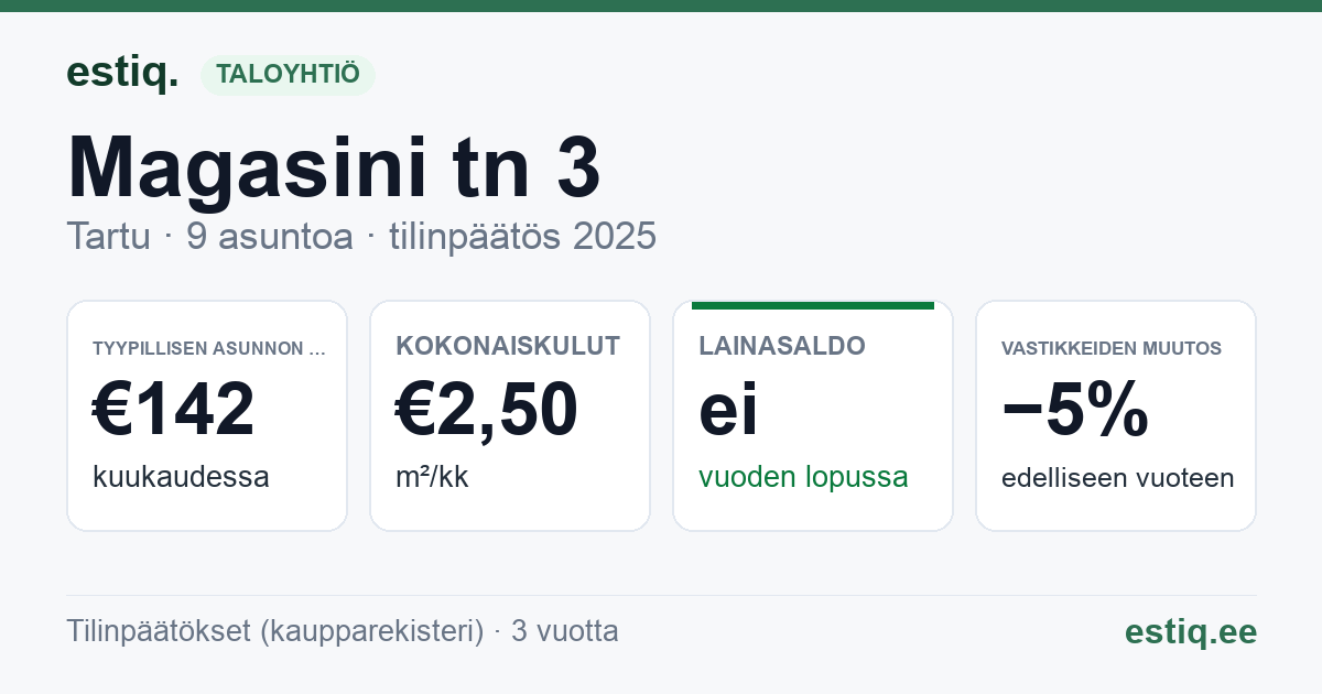 Tartu linn, Magasini tn 3 korteriühistu: tunnusluvut 2025 — tyypillinen asunto €142 / kk