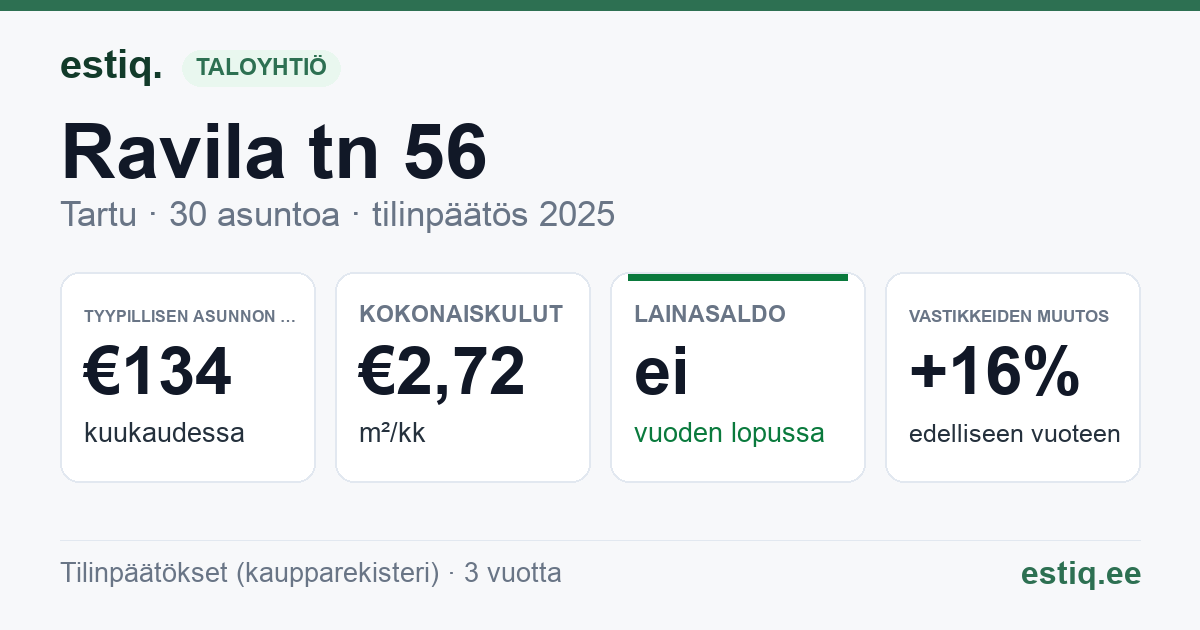 Tartu linn, Ravila tn 56 korteriühistu: tunnusluvut 2025 — tyypillinen asunto €134 / kk