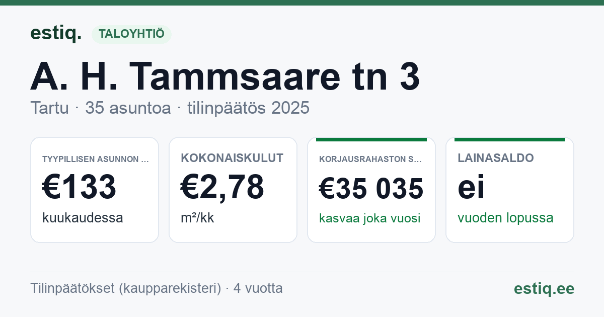Tartu linn, A. H. Tammsaare tn 3 korteriühistu: tunnusluvut 2025 — tyypillinen asunto €133 / kk