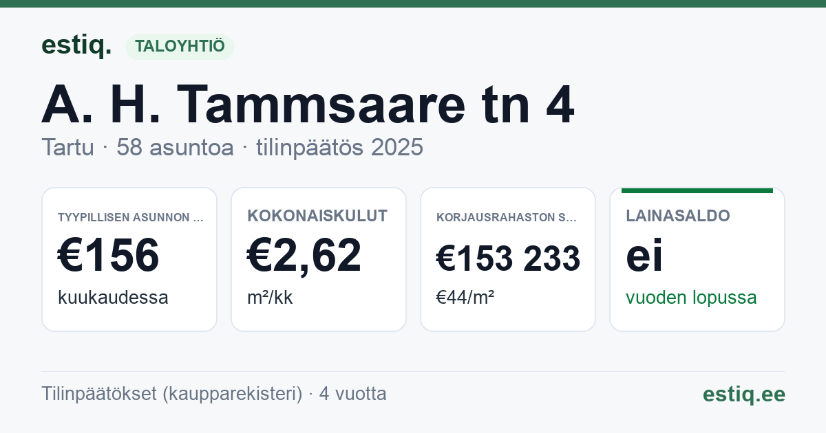 Tartu linn, A. H. Tammsaare tn 4 korteriühistu: tunnusluvut 2025 — tyypillinen asunto €156 / kk