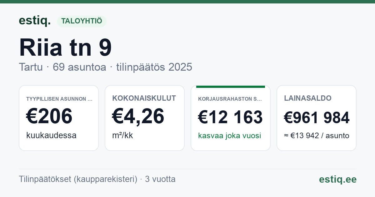 Tartu linn, Riia tn 9 korteriühistu: tunnusluvut 2025 — tyypillinen asunto €206 / kk