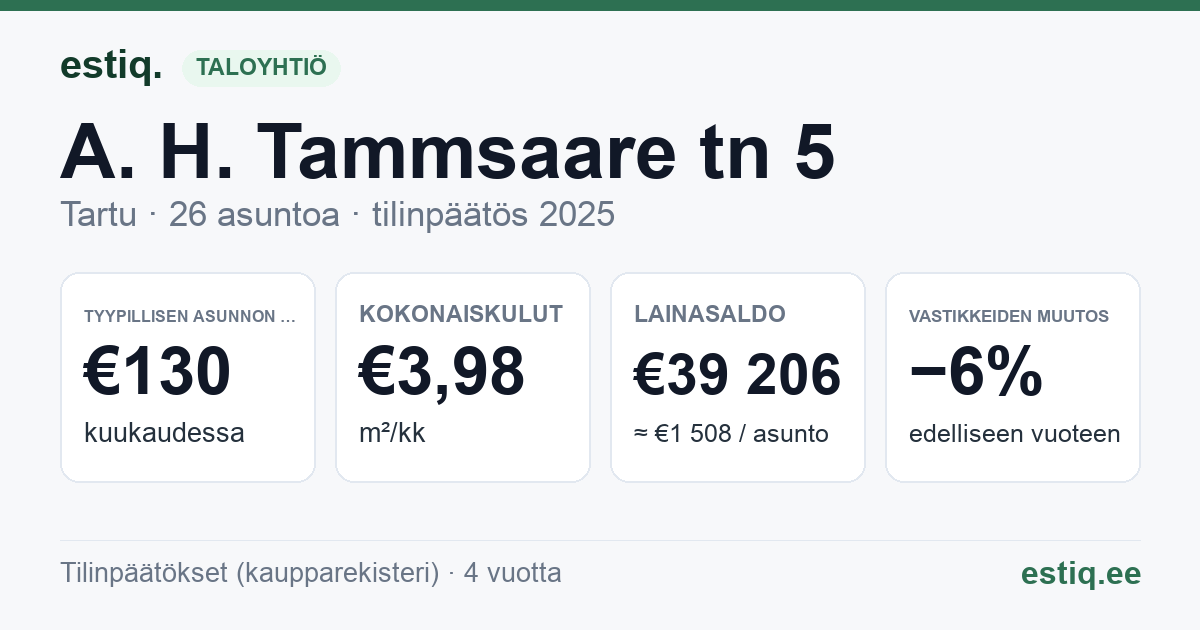Tartu linn, A. H. Tammsaare tn 5 korteriühistu: tunnusluvut 2025 — tyypillinen asunto €130 / kk