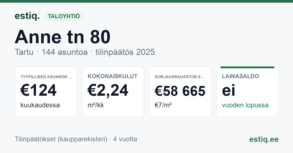 Tartu linn, Anne tn 80 korteriühistu: tunnusluvut 2025 — tyypillinen asunto €124 / kk
