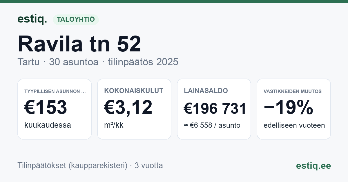 Tartu linn, Ravila tn 52 korteriühistu: tunnusluvut 2025 — tyypillinen asunto €153 / kk