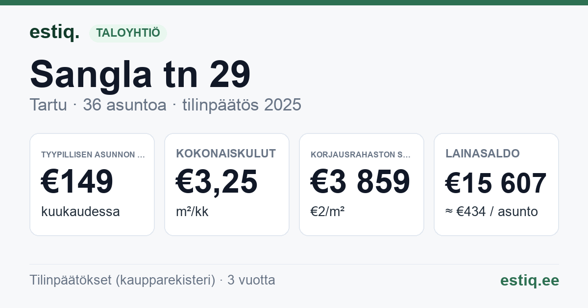 Tartu linn, Sangla tn 29 korteriühistu: tunnusluvut 2025 — tyypillinen asunto €149 / kk
