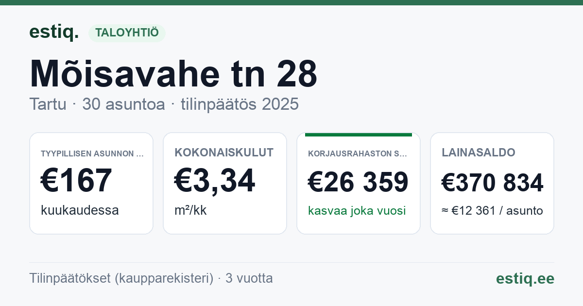 Tartu linn, Mõisavahe tn 28 korteriühistu: tunnusluvut 2025 — tyypillinen asunto €167 / kk