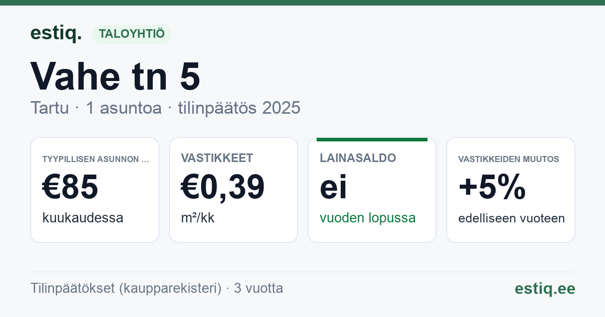 Tartu linn, Märja alevik, Vahe tn 5 korteriühistu: tunnusluvut 2025 — tyypillinen asunto €85 / kk