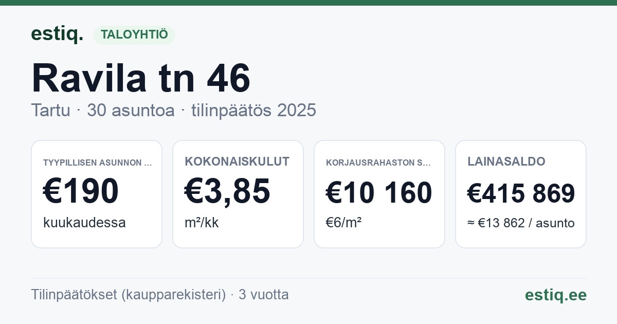 Tartu linn, Ravila tn 46 korteriühistu: tunnusluvut 2025 — tyypillinen asunto €190 / kk