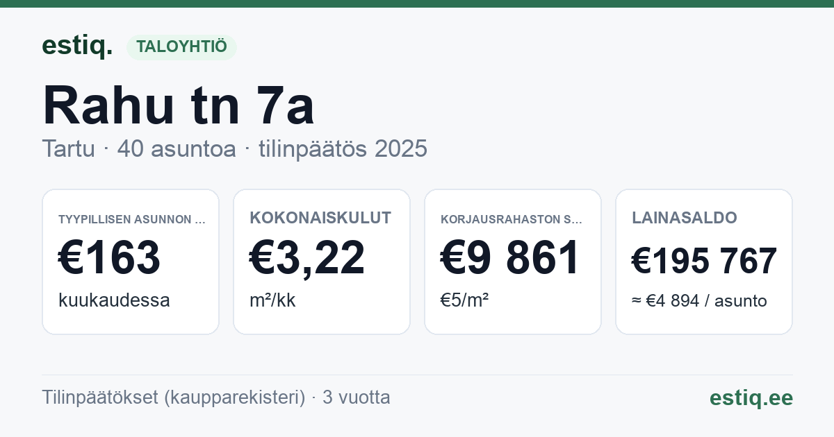 Tartu linn, Rahu tn 7a korteriühistu: tunnusluvut 2025 — tyypillinen asunto €163 / kk