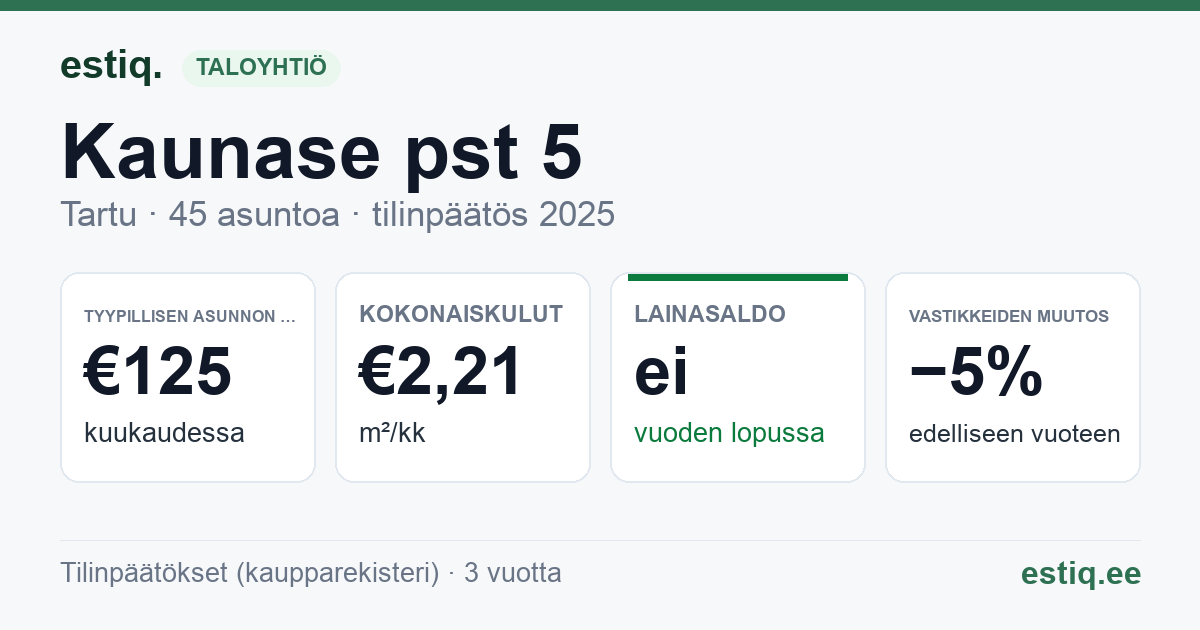 Tartu linn, Kaunase pst 5 korteriühistu: tunnusluvut 2025 — tyypillinen asunto €125 / kk