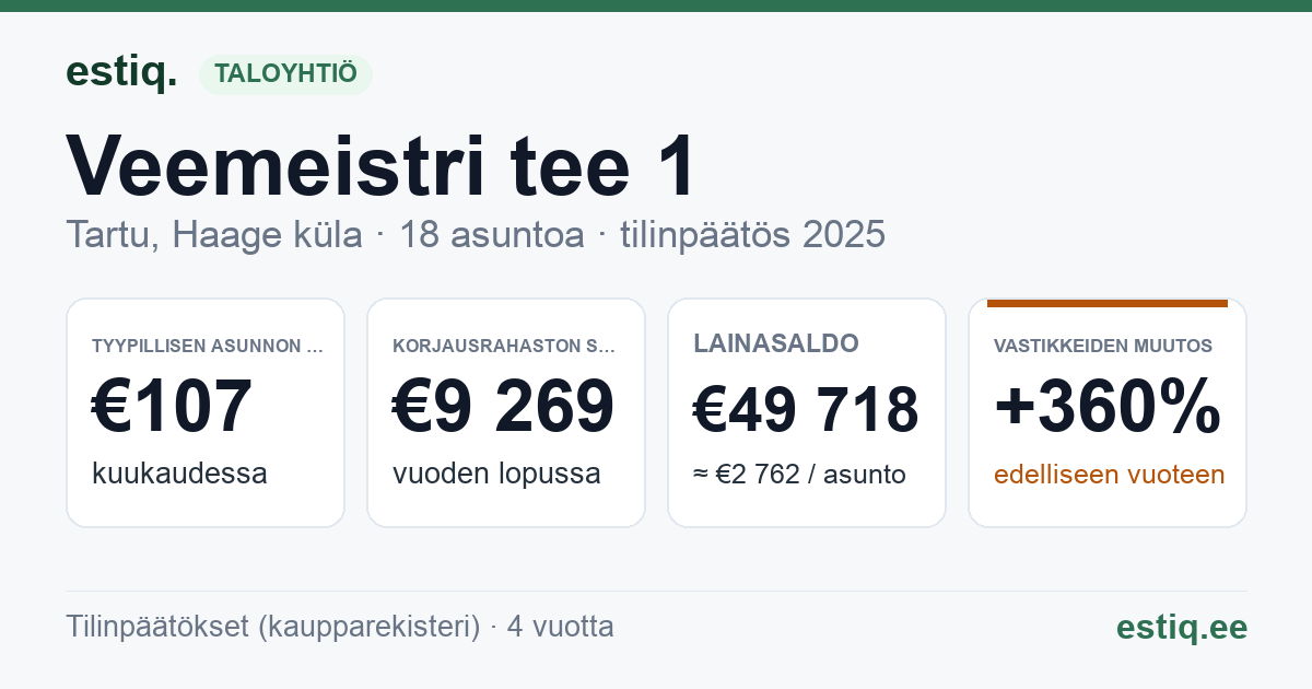 Tartu linn, Haage küla, Veemeistri tee 1, Veemeistri tee 1a korteriühistu: tunnusluvut 2025 — tyypillinen asunto €107 / kk