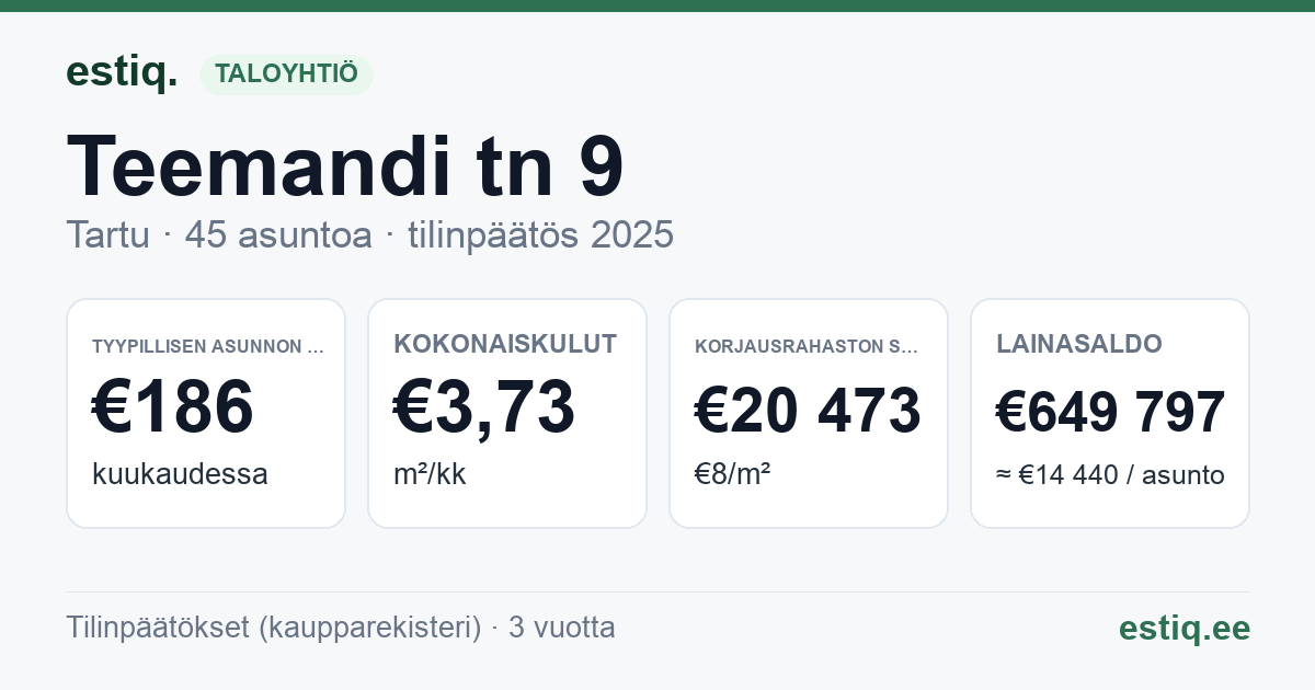 Tartu linn, Teemandi tn 9 korteriühistu: tunnusluvut 2025 — tyypillinen asunto €186 / kk