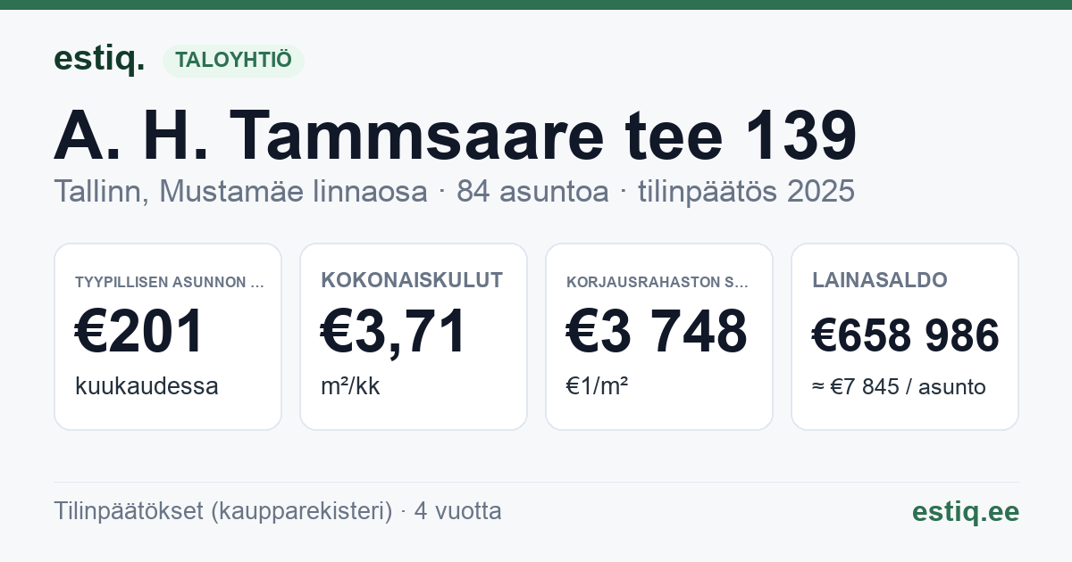 Tallinn, A. H. Tammsaare tee 139 korteriühistu: tunnusluvut 2025 — tyypillinen asunto €201 / kk