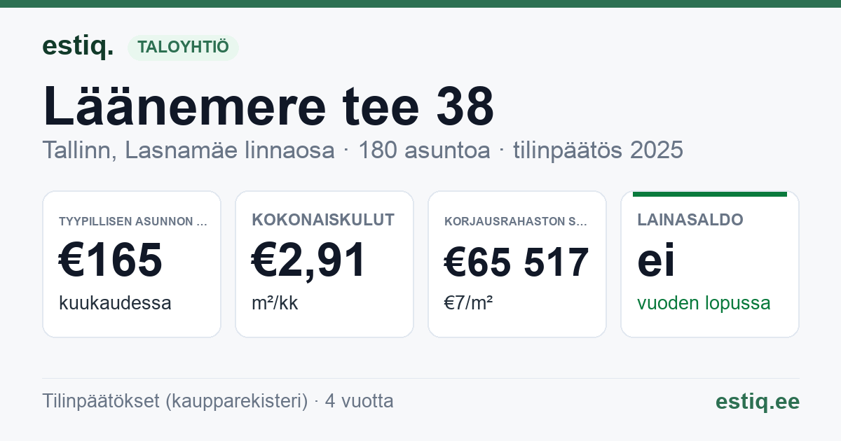 Tallinn, Läänemere tee 38 korteriühistu: tunnusluvut 2025 — tyypillinen asunto €165 / kk
