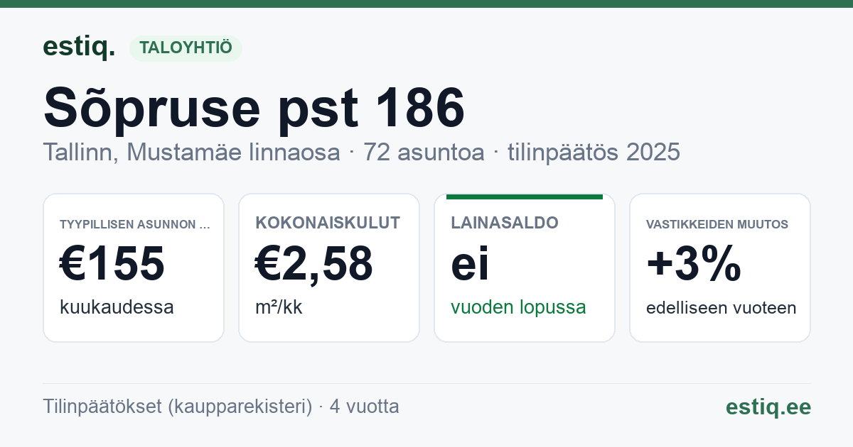 Tallinn, Sõpruse pst 186 korteriühistu: tunnusluvut 2025 — tyypillinen asunto €155 / kk