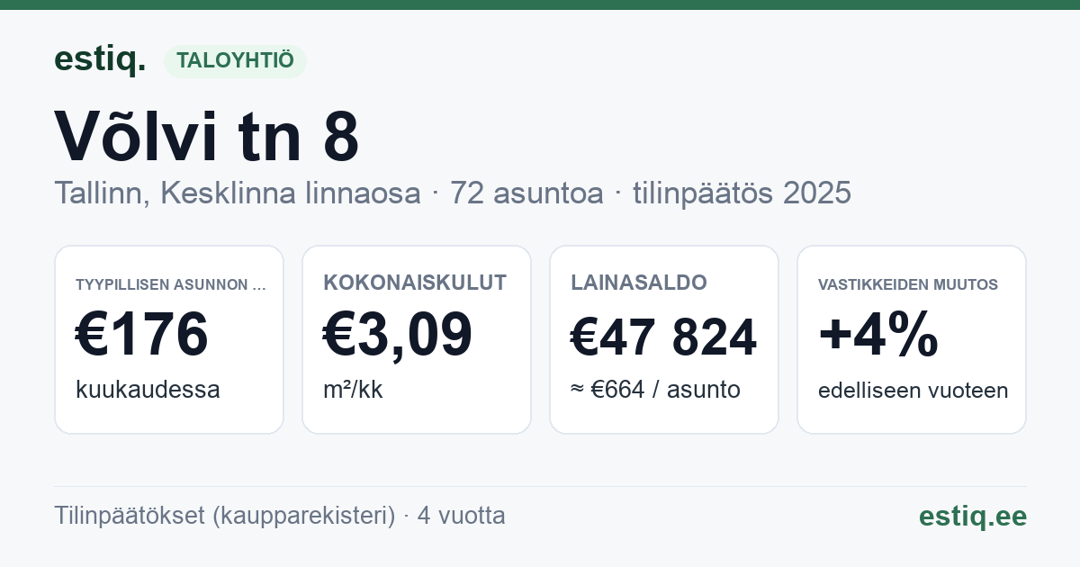 Tallinn, Võlvi tn 8 korteriühistu: tunnusluvut 2025 — tyypillinen asunto €176 / kk