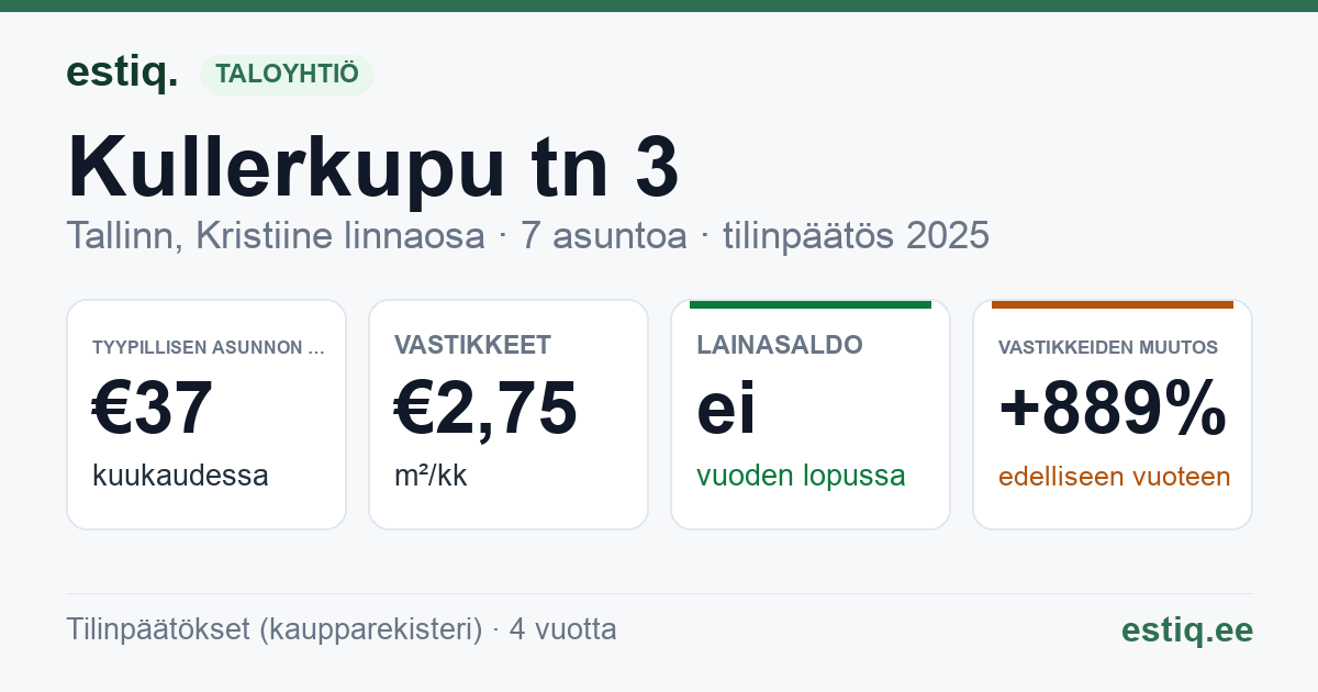 Tallinn, Kullerkupu tn 3 korteriühistu: tunnusluvut 2025 — tyypillinen asunto €37 / kk