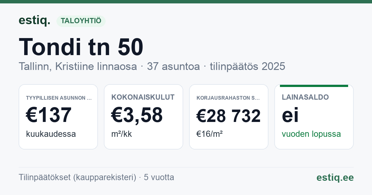 Tallinn, Tondi tn 50 korteriühistu: tunnusluvut 2025 — tyypillinen asunto €137 / kk