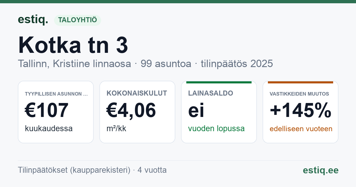 Tallinn, Kotka tn 3 korteriühistu: tunnusluvut 2025 — tyypillinen asunto €107 / kk